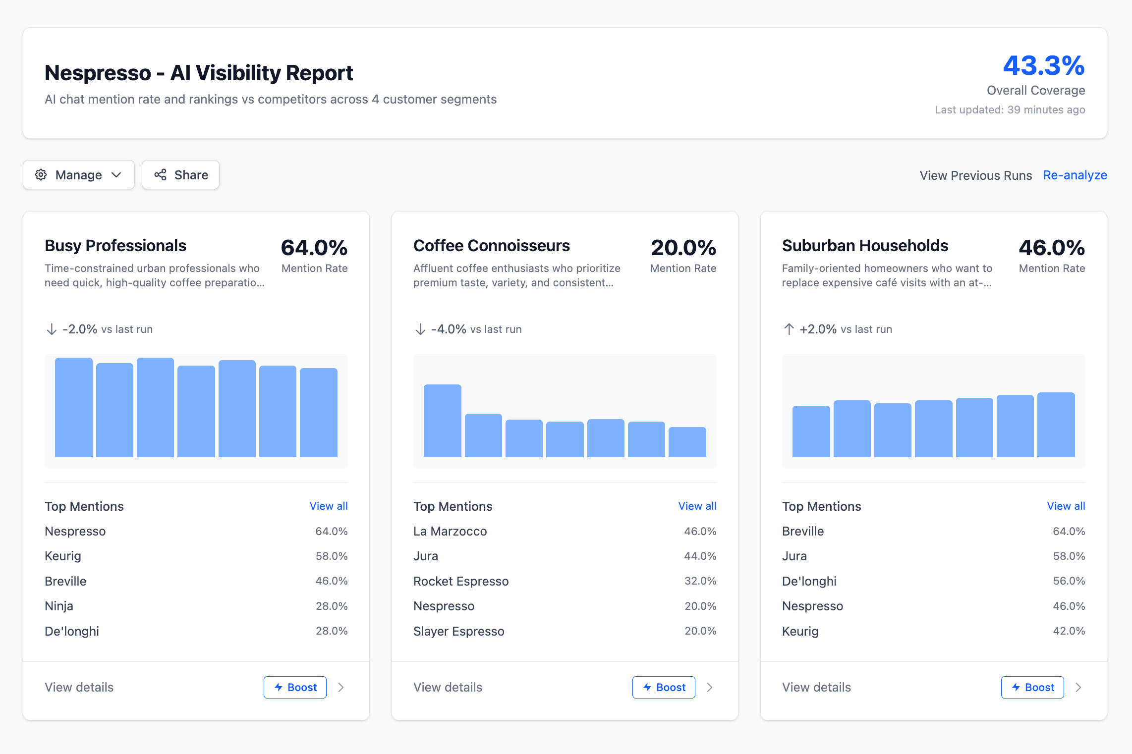 RivalSee dashboard showing AI search visibility analytics with competitor comparison across ChatGPT, Claude, Perplexity, and Google AI